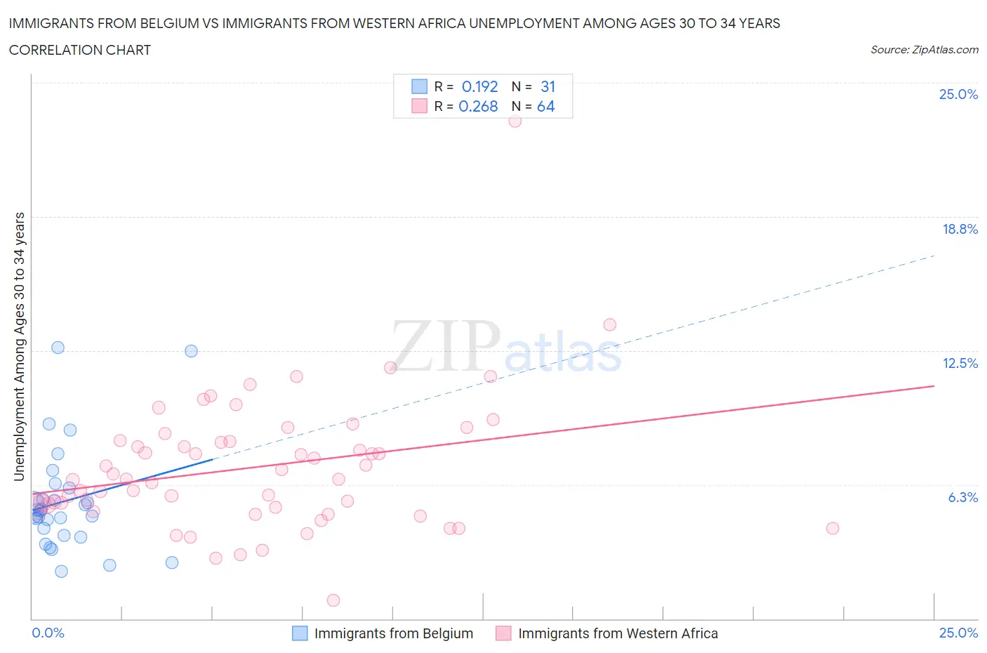 Immigrants from Belgium vs Immigrants from Western Africa Unemployment Among Ages 30 to 34 years