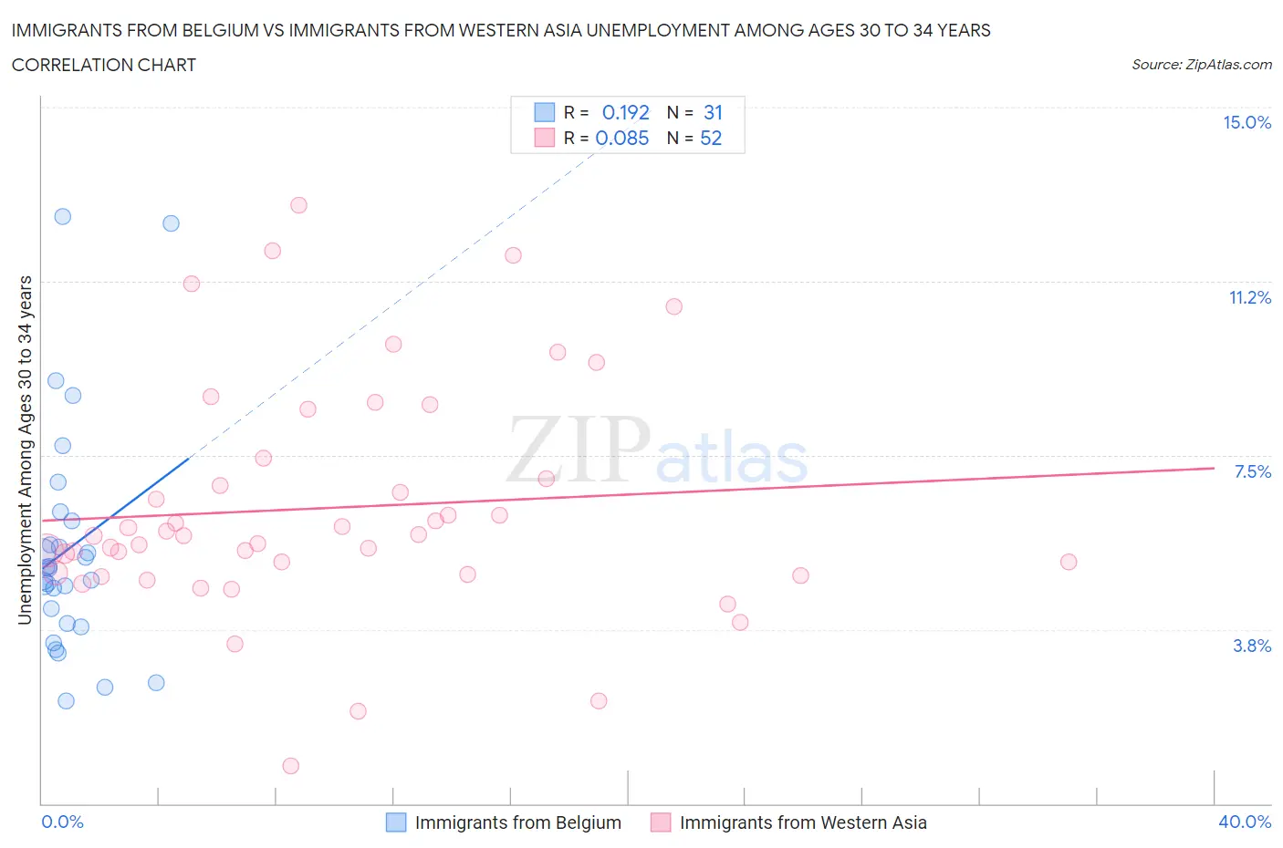 Immigrants from Belgium vs Immigrants from Western Asia Unemployment Among Ages 30 to 34 years