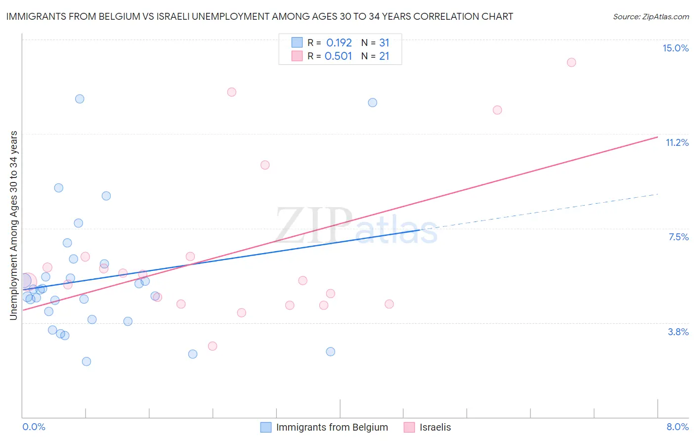 Immigrants from Belgium vs Israeli Unemployment Among Ages 30 to 34 years