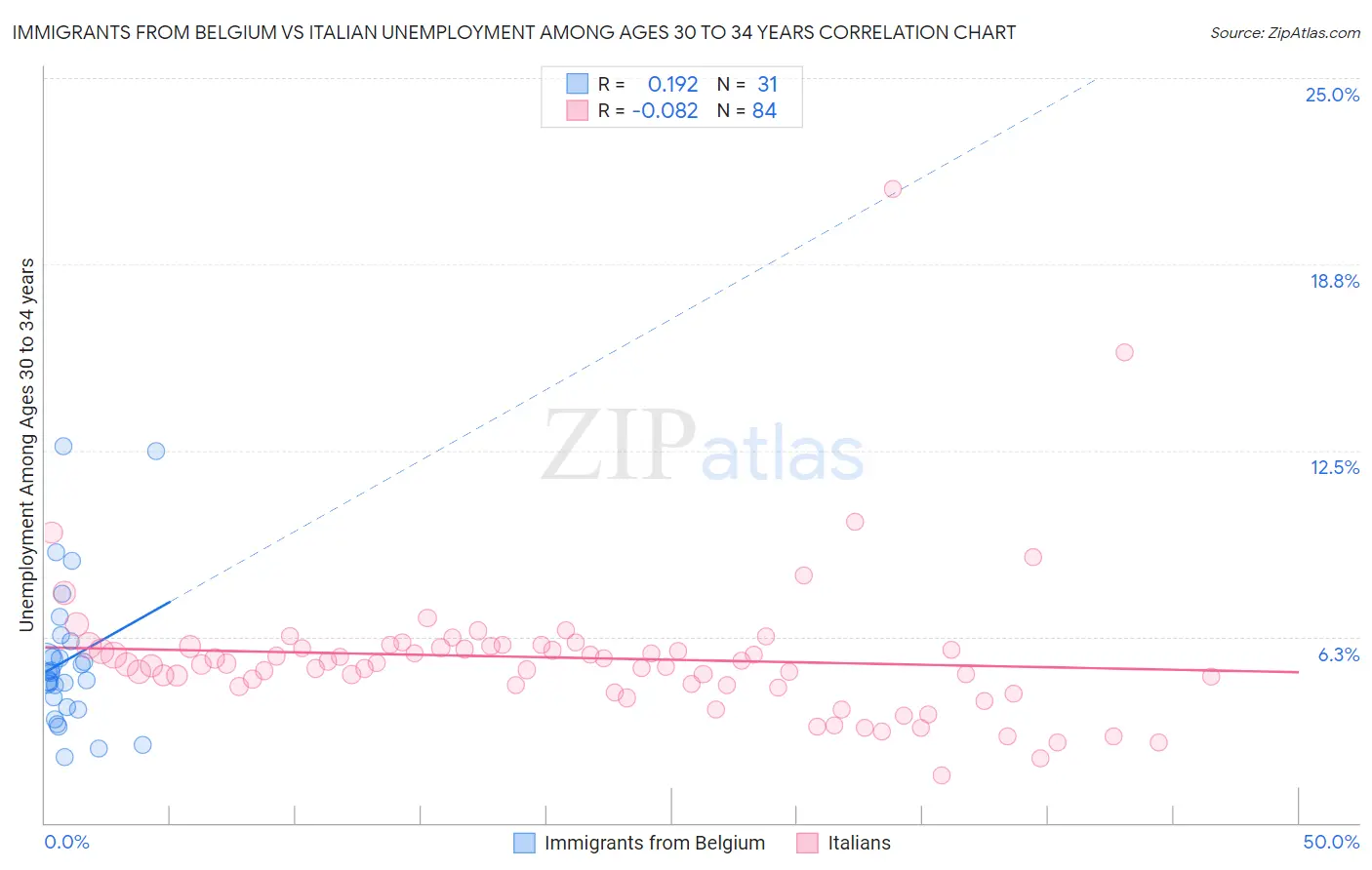 Immigrants from Belgium vs Italian Unemployment Among Ages 30 to 34 years