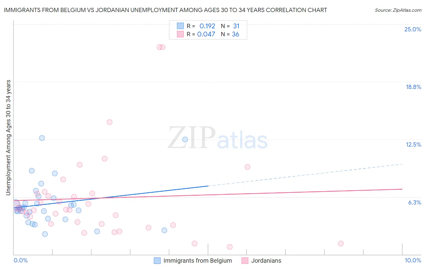 Immigrants from Belgium vs Jordanian Unemployment Among Ages 30 to 34 years