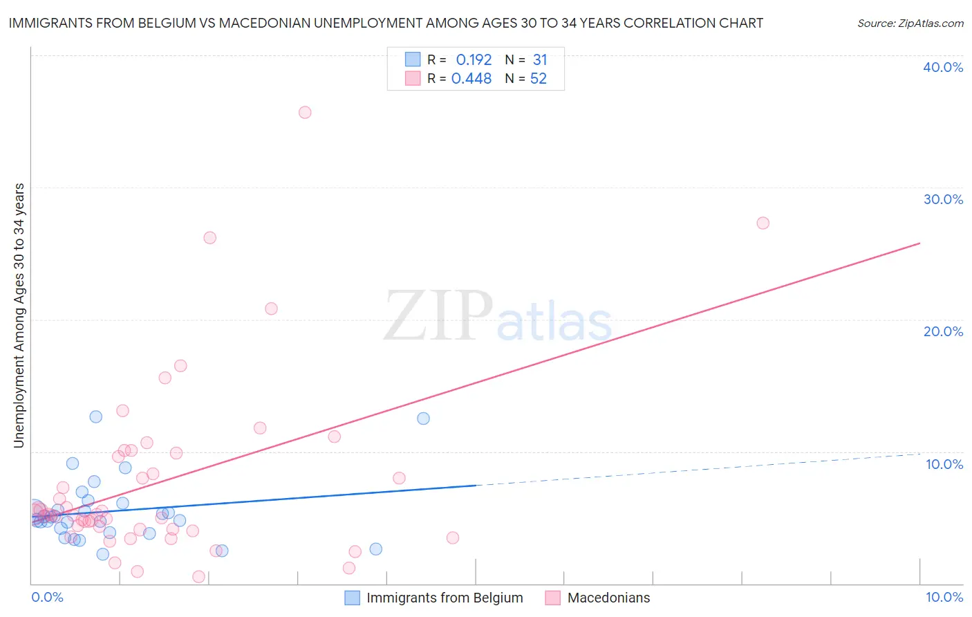 Immigrants from Belgium vs Macedonian Unemployment Among Ages 30 to 34 years