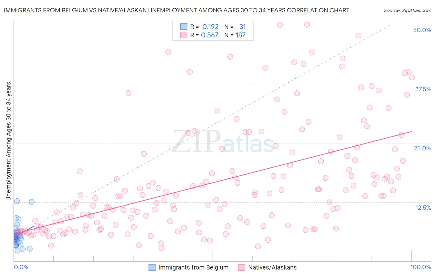 Immigrants from Belgium vs Native/Alaskan Unemployment Among Ages 30 to 34 years