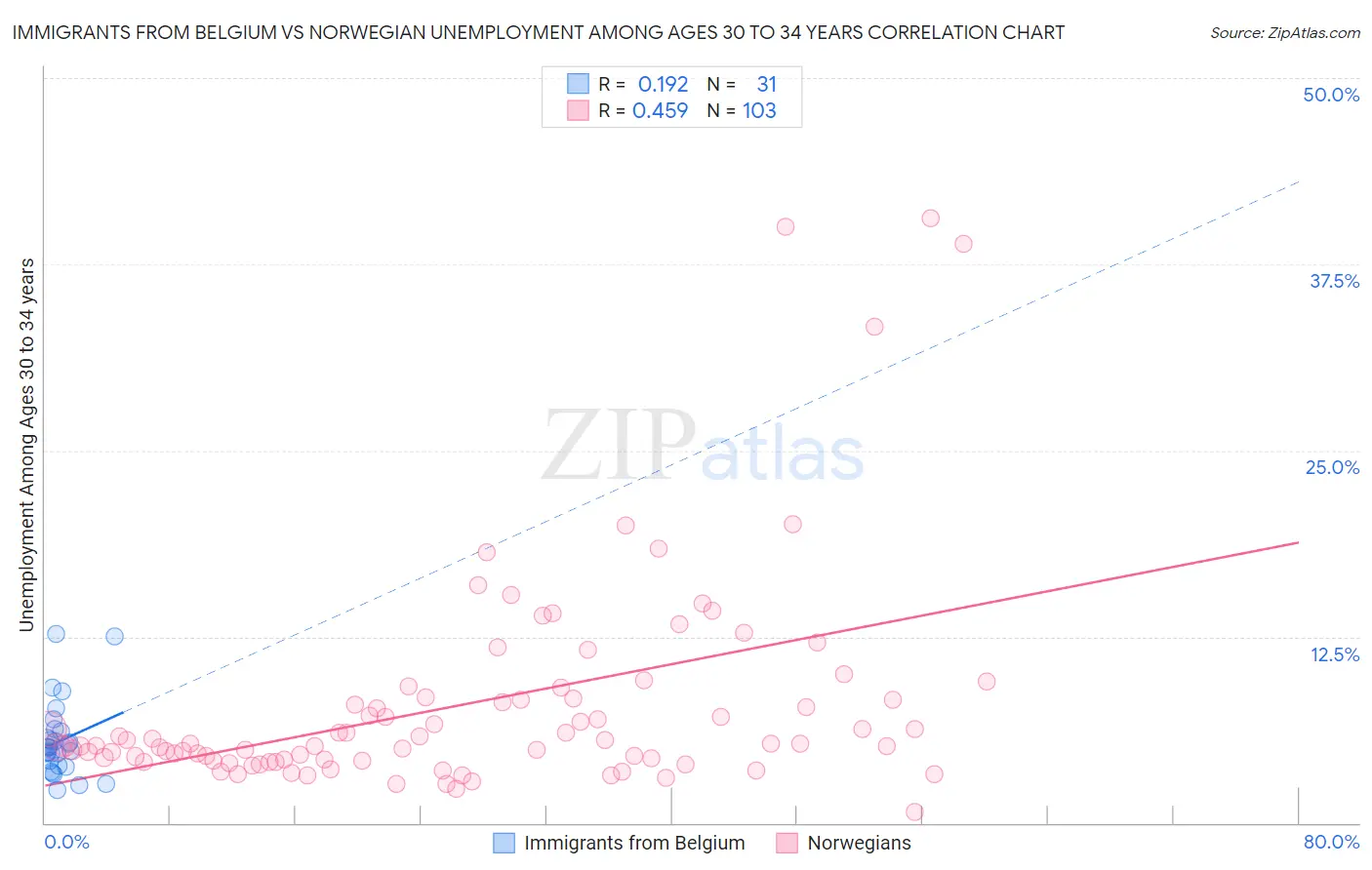 Immigrants from Belgium vs Norwegian Unemployment Among Ages 30 to 34 years