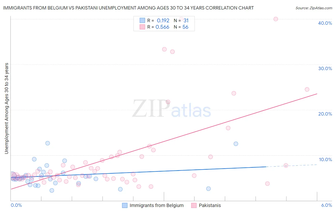 Immigrants from Belgium vs Pakistani Unemployment Among Ages 30 to 34 years