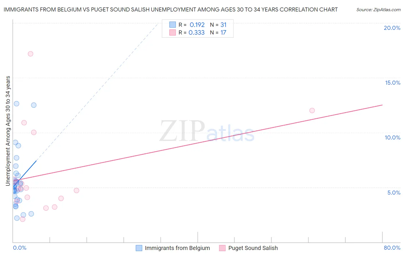 Immigrants from Belgium vs Puget Sound Salish Unemployment Among Ages 30 to 34 years