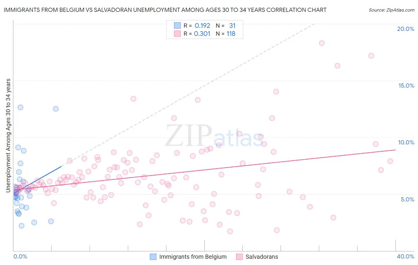 Immigrants from Belgium vs Salvadoran Unemployment Among Ages 30 to 34 years