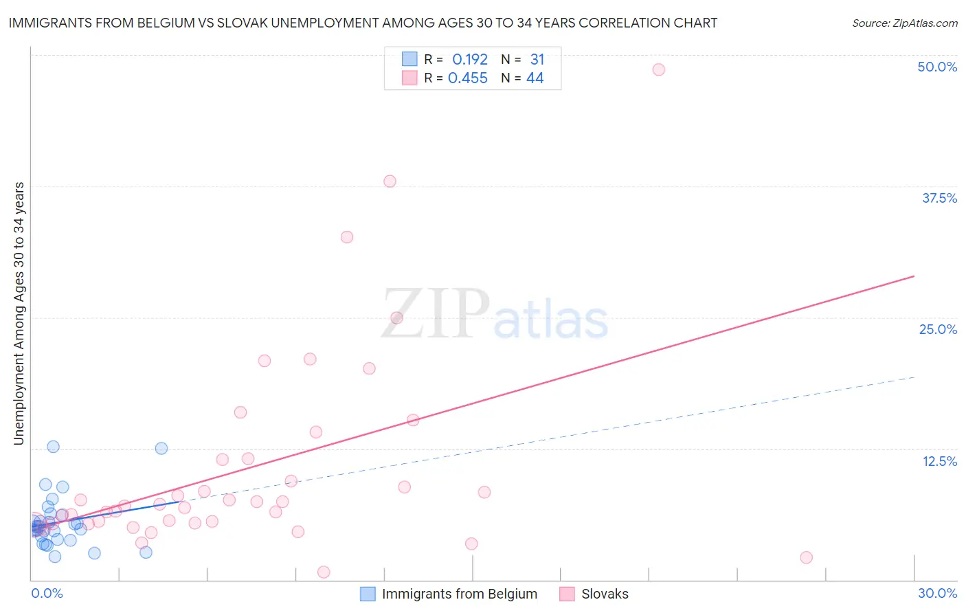 Immigrants from Belgium vs Slovak Unemployment Among Ages 30 to 34 years