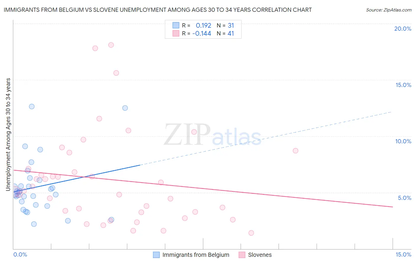 Immigrants from Belgium vs Slovene Unemployment Among Ages 30 to 34 years