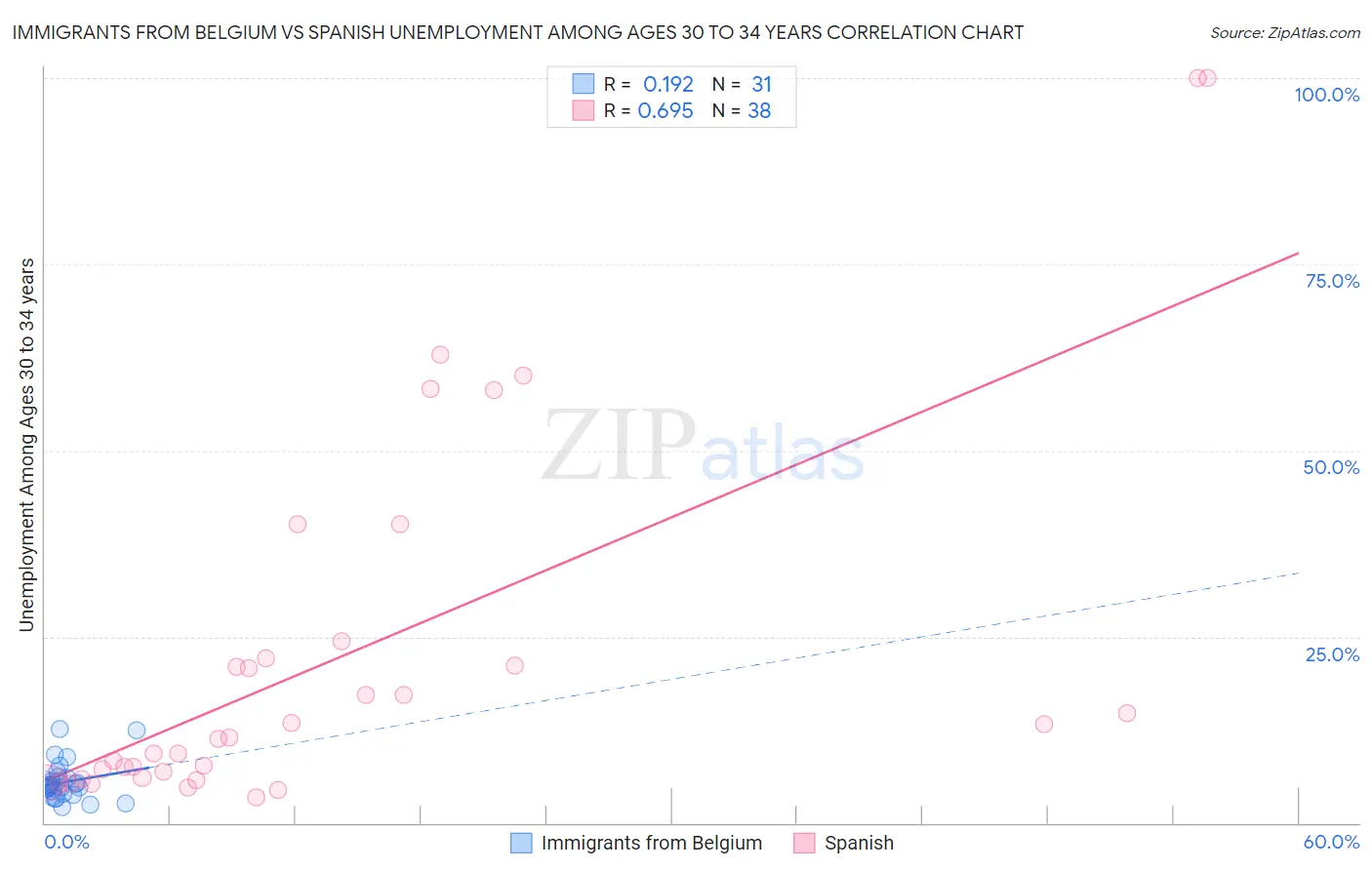 Immigrants from Belgium vs Spanish Unemployment Among Ages 30 to 34 years