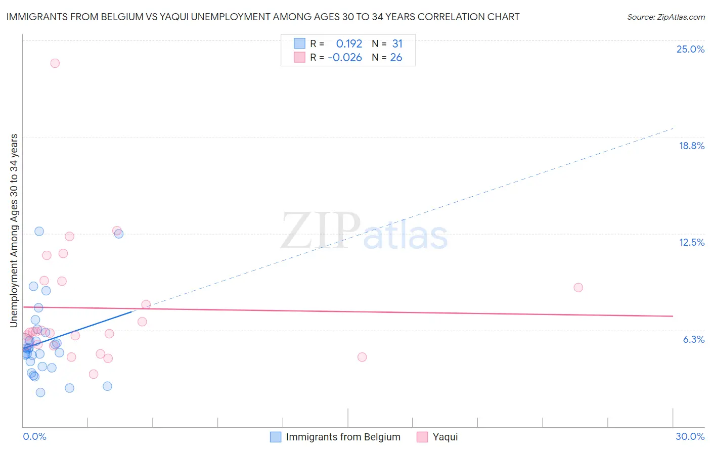 Immigrants from Belgium vs Yaqui Unemployment Among Ages 30 to 34 years