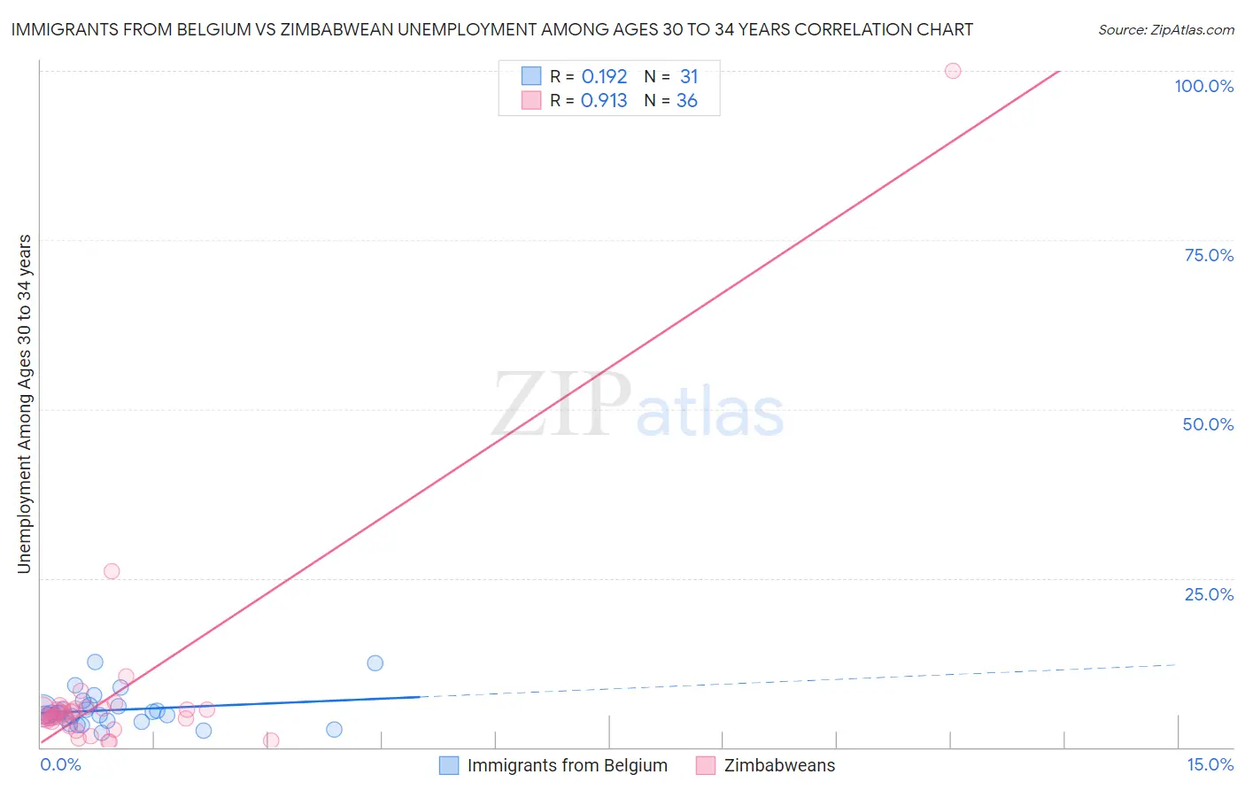 Immigrants from Belgium vs Zimbabwean Unemployment Among Ages 30 to 34 years