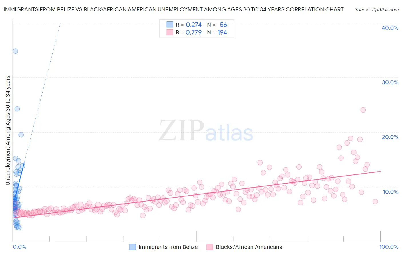 Immigrants from Belize vs Black/African American Unemployment Among Ages 30 to 34 years