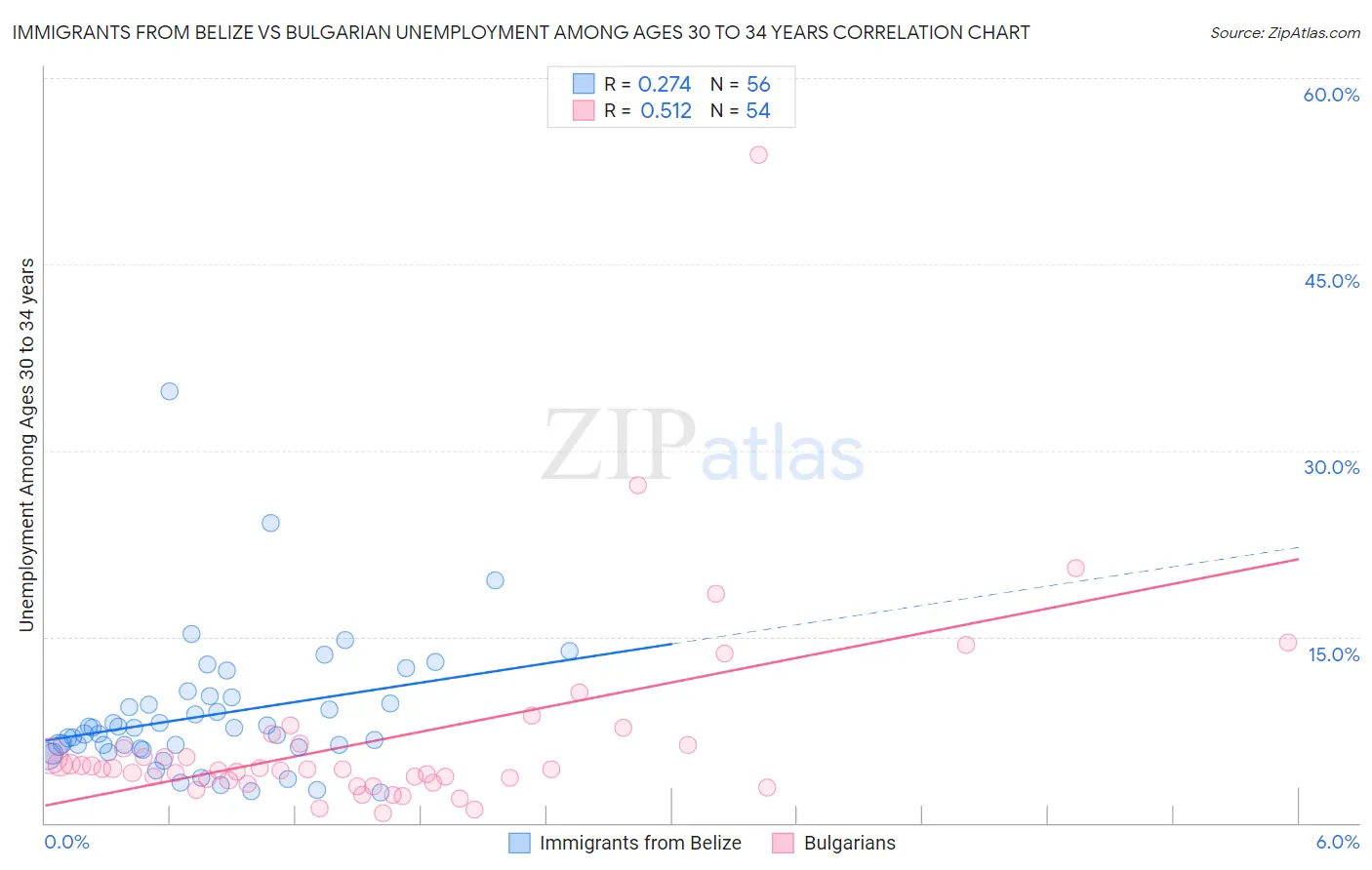 Immigrants from Belize vs Bulgarian Unemployment Among Ages 30 to 34 years