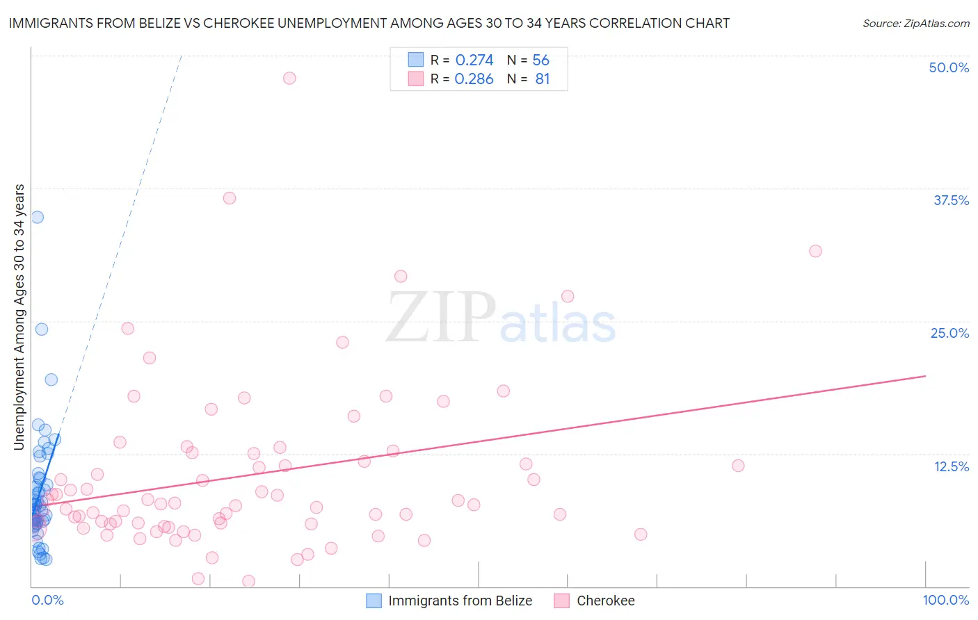 Immigrants from Belize vs Cherokee Unemployment Among Ages 30 to 34 years