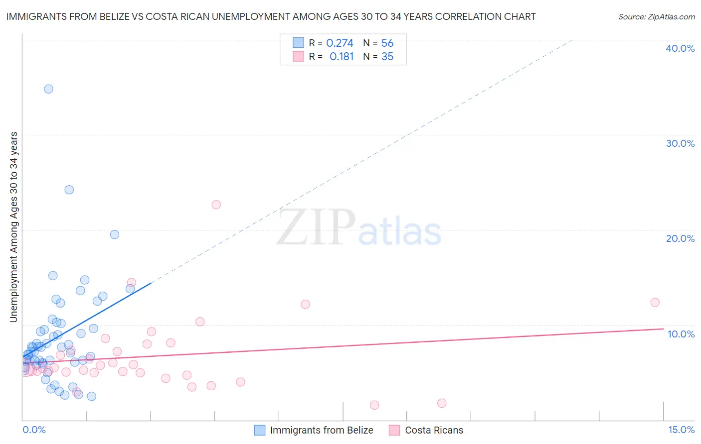 Immigrants from Belize vs Costa Rican Unemployment Among Ages 30 to 34 years