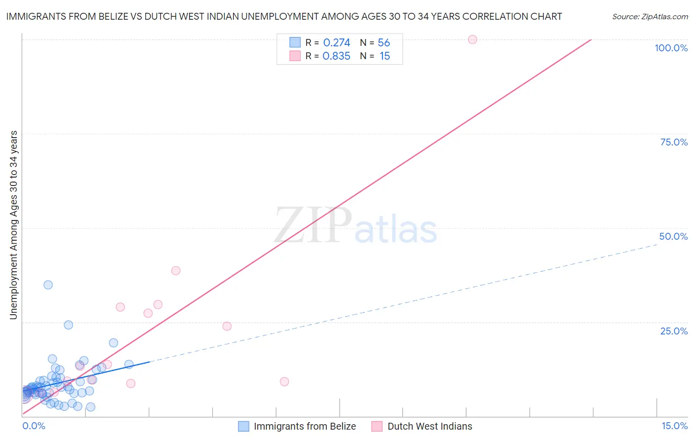 Immigrants from Belize vs Dutch West Indian Unemployment Among Ages 30 to 34 years