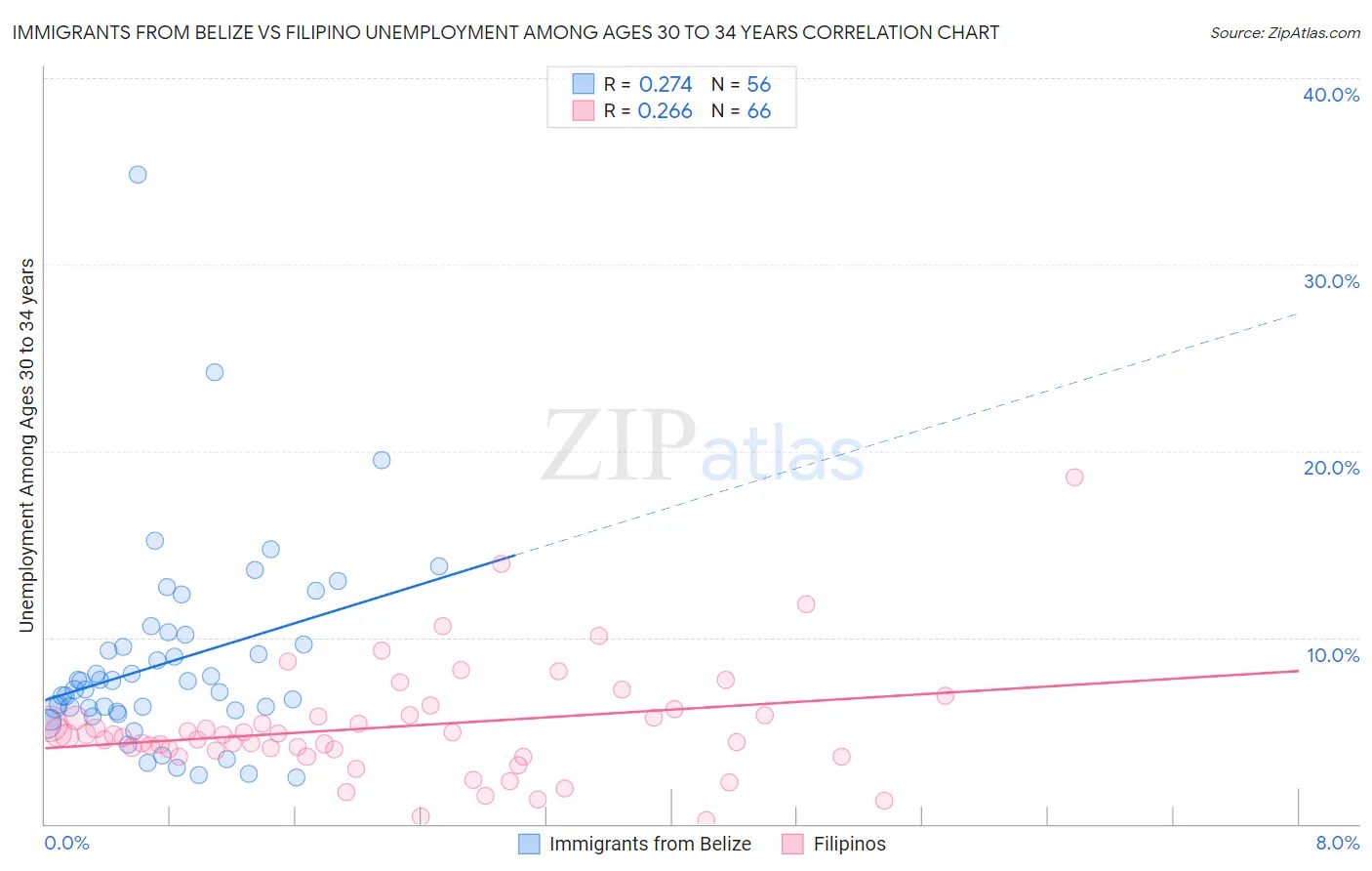 Immigrants from Belize vs Filipino Unemployment Among Ages 30 to 34 years