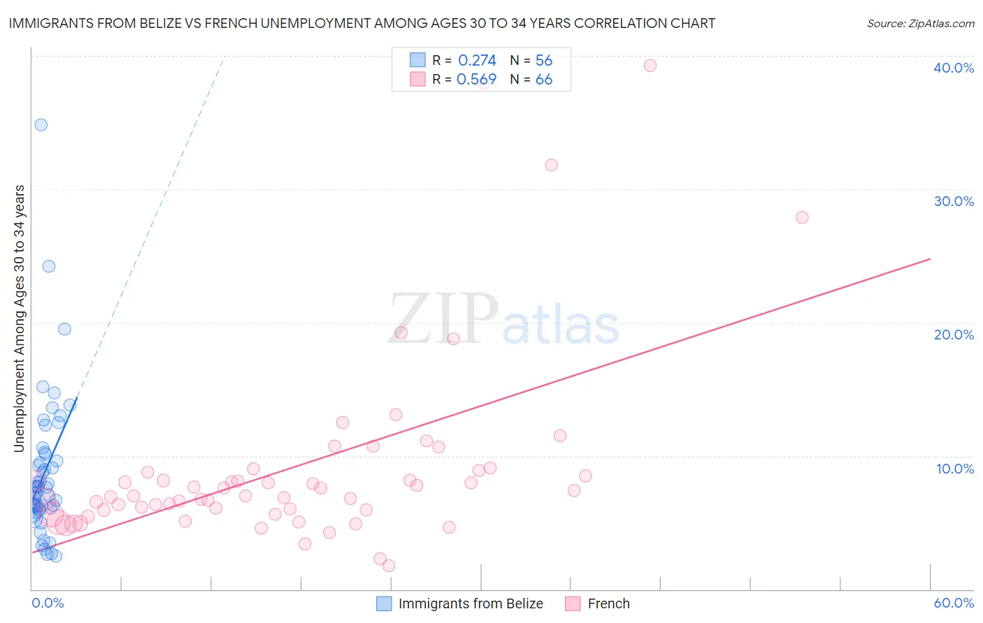 Immigrants from Belize vs French Unemployment Among Ages 30 to 34 years