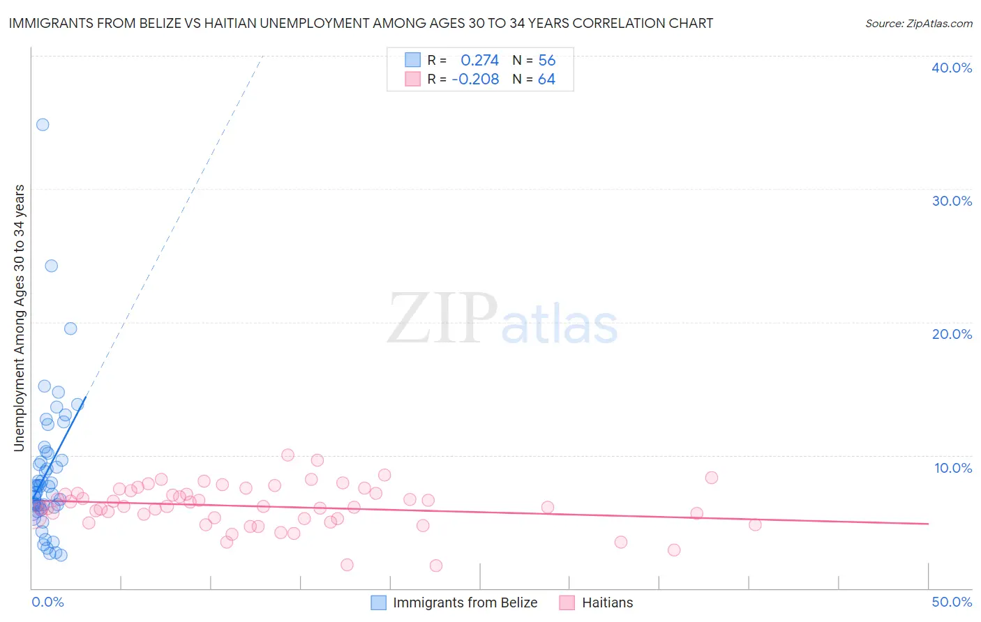 Immigrants from Belize vs Haitian Unemployment Among Ages 30 to 34 years