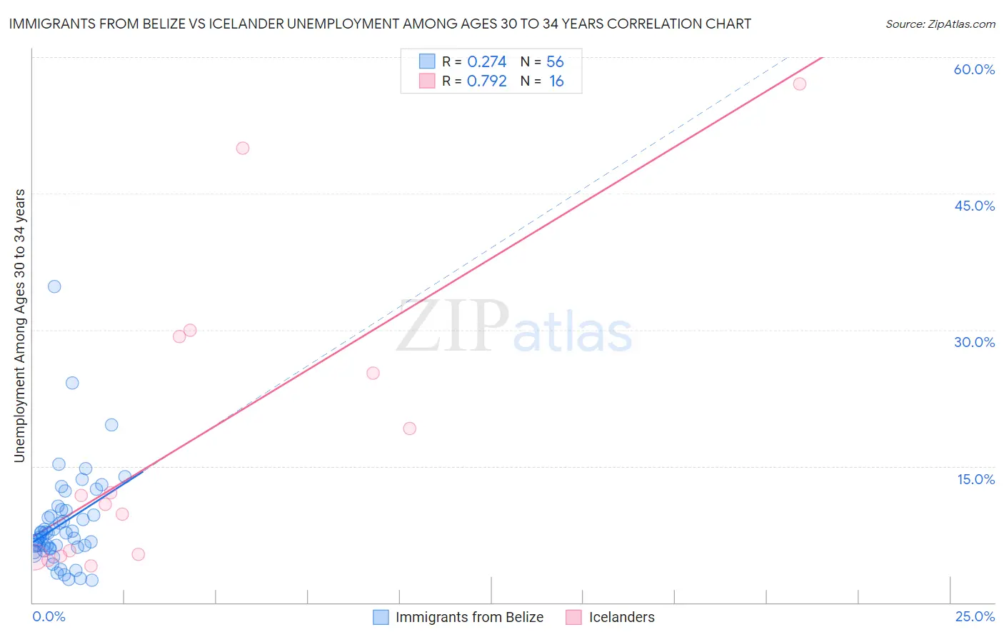 Immigrants from Belize vs Icelander Unemployment Among Ages 30 to 34 years