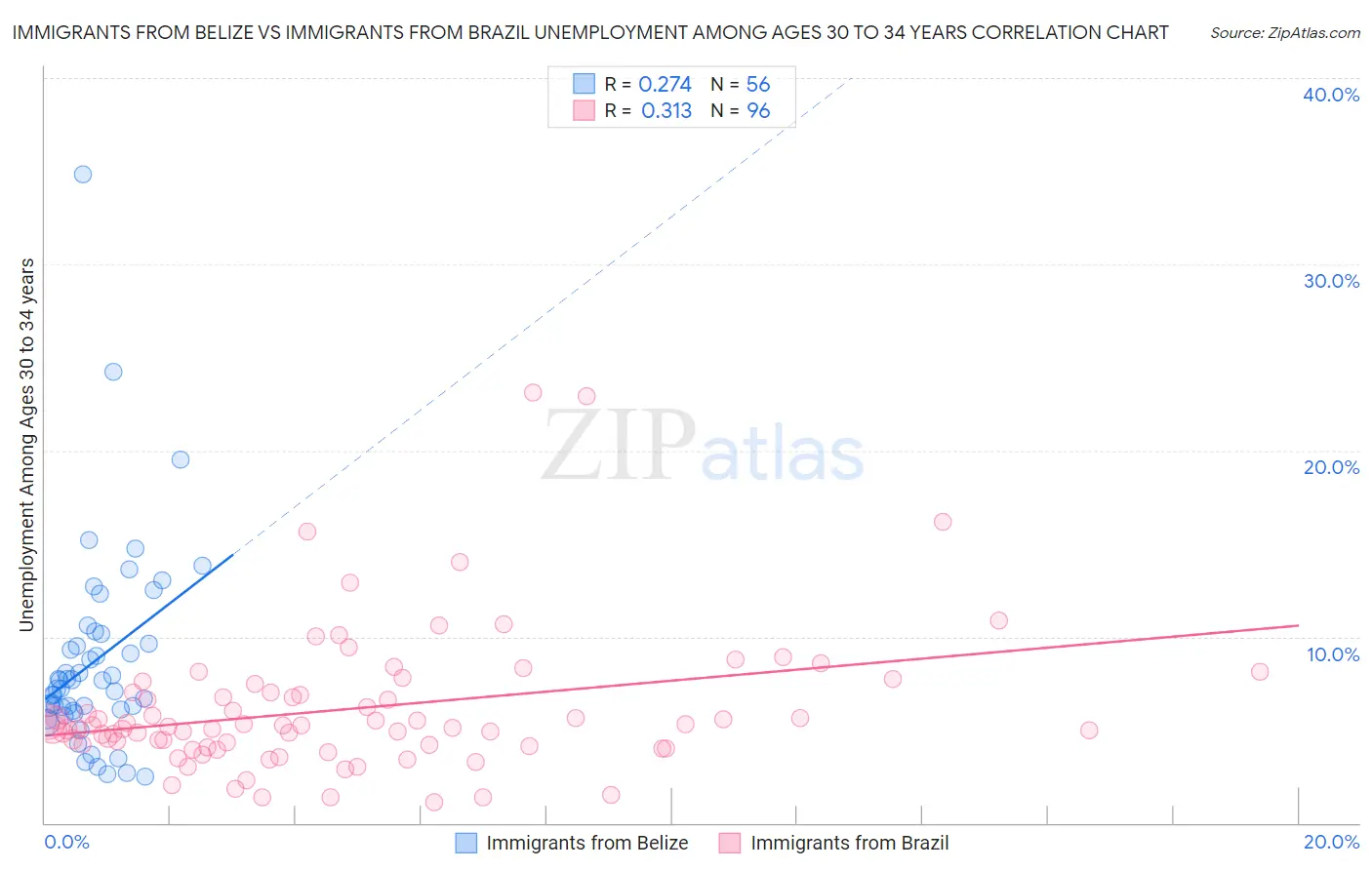 Immigrants from Belize vs Immigrants from Brazil Unemployment Among Ages 30 to 34 years