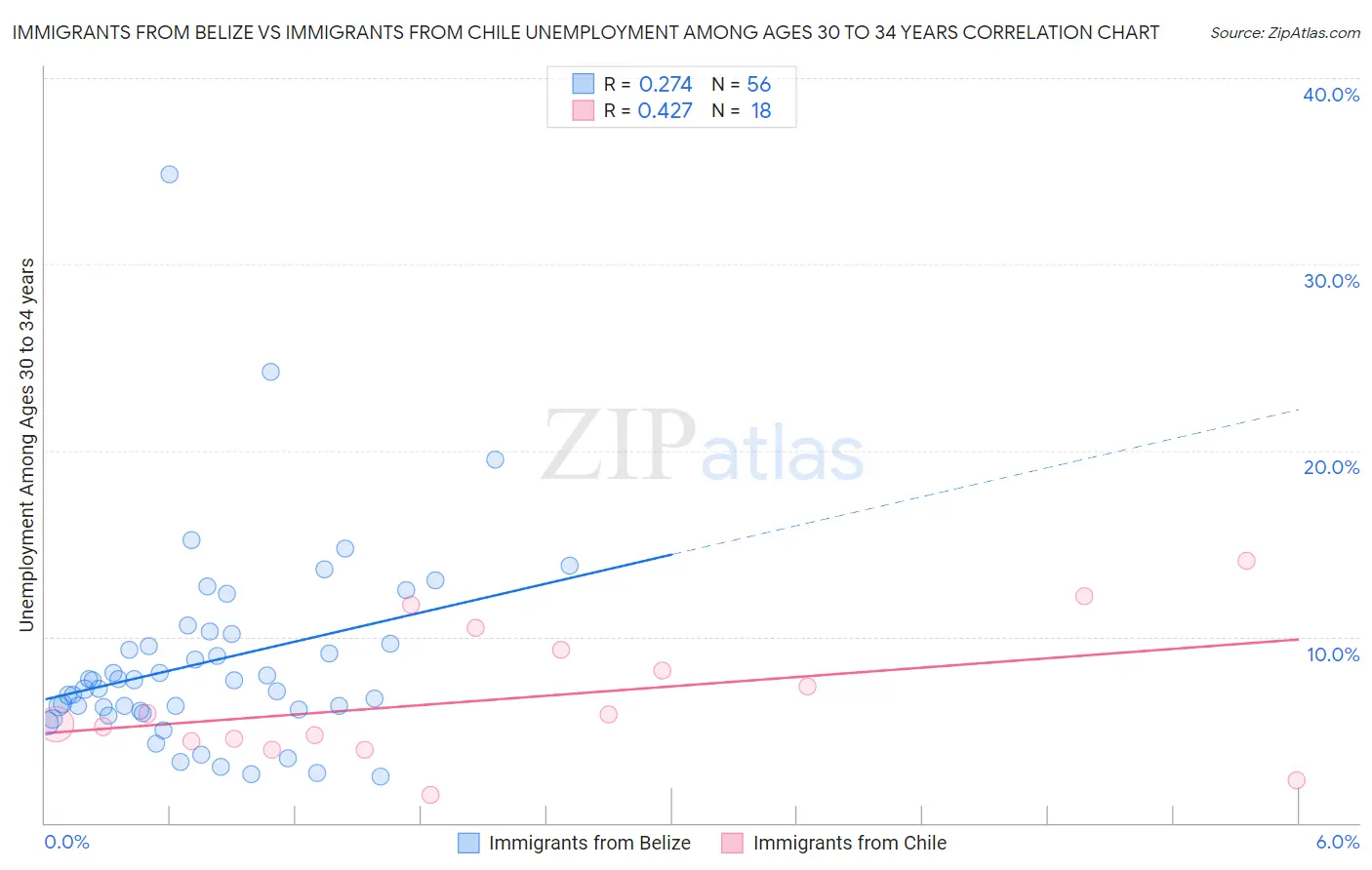 Immigrants from Belize vs Immigrants from Chile Unemployment Among Ages 30 to 34 years