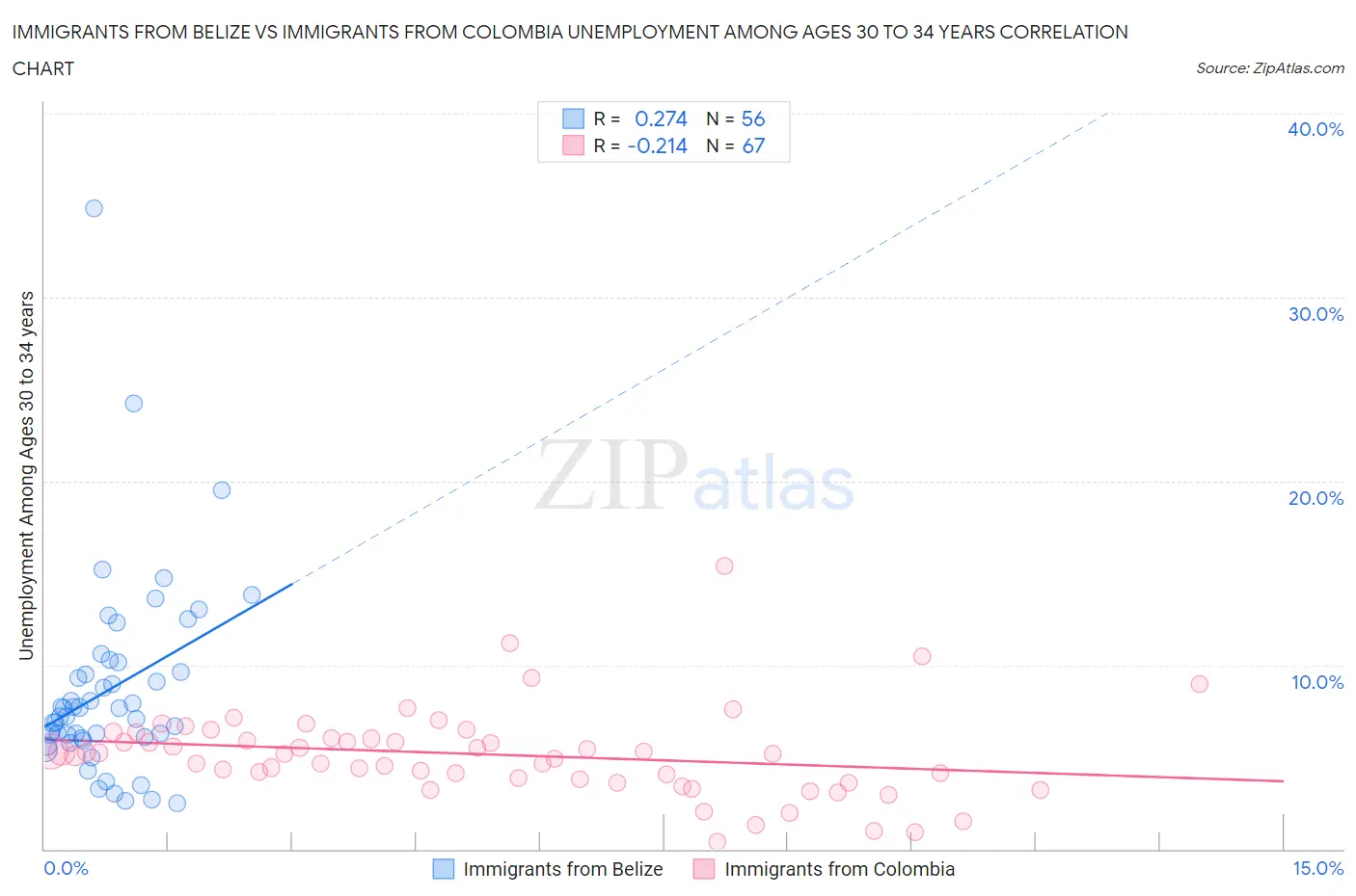 Immigrants from Belize vs Immigrants from Colombia Unemployment Among Ages 30 to 34 years