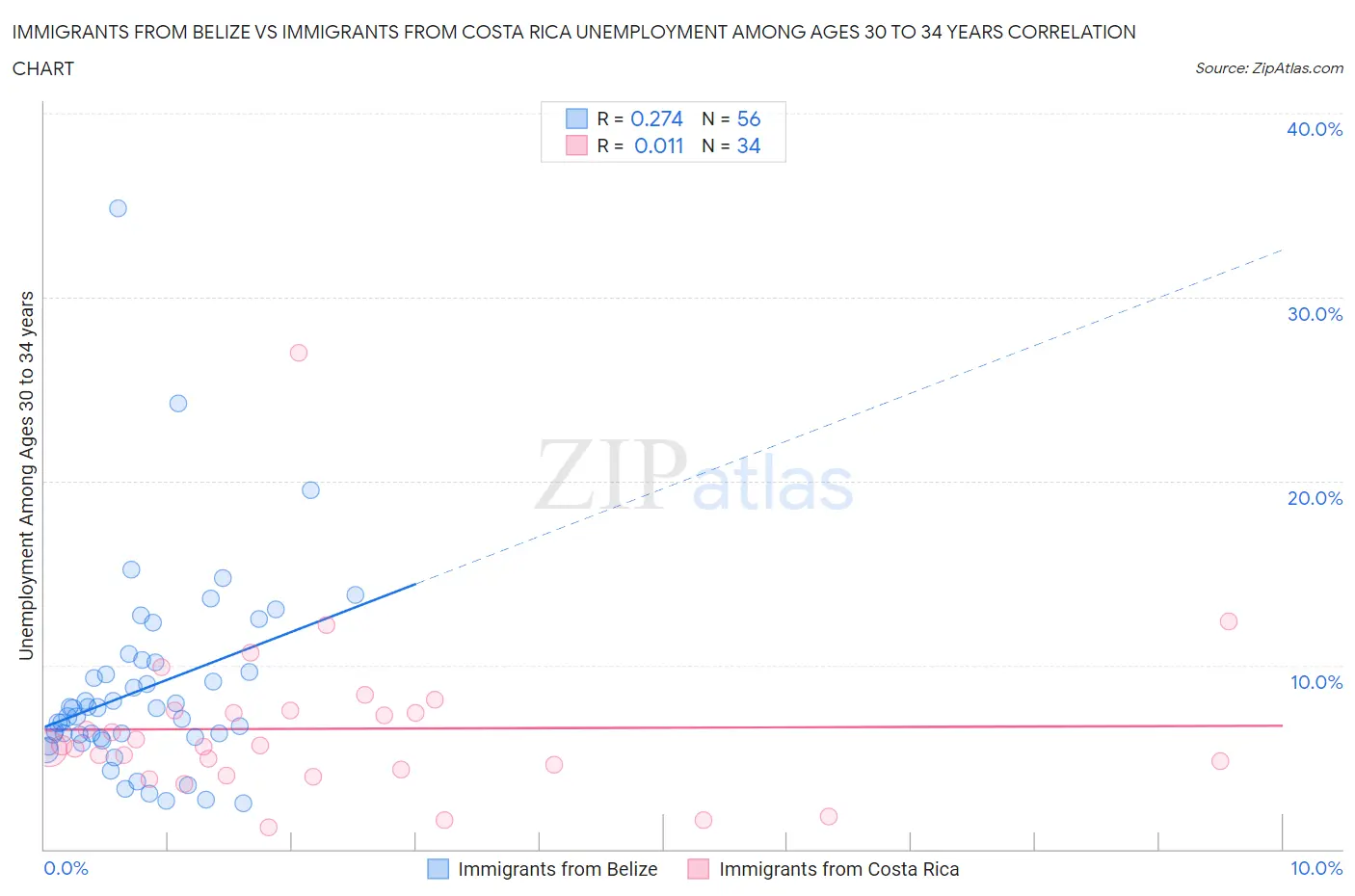 Immigrants from Belize vs Immigrants from Costa Rica Unemployment Among Ages 30 to 34 years