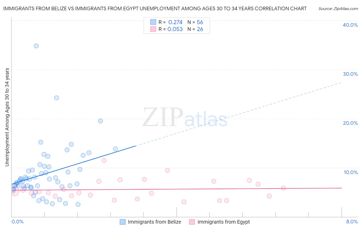 Immigrants from Belize vs Immigrants from Egypt Unemployment Among Ages 30 to 34 years