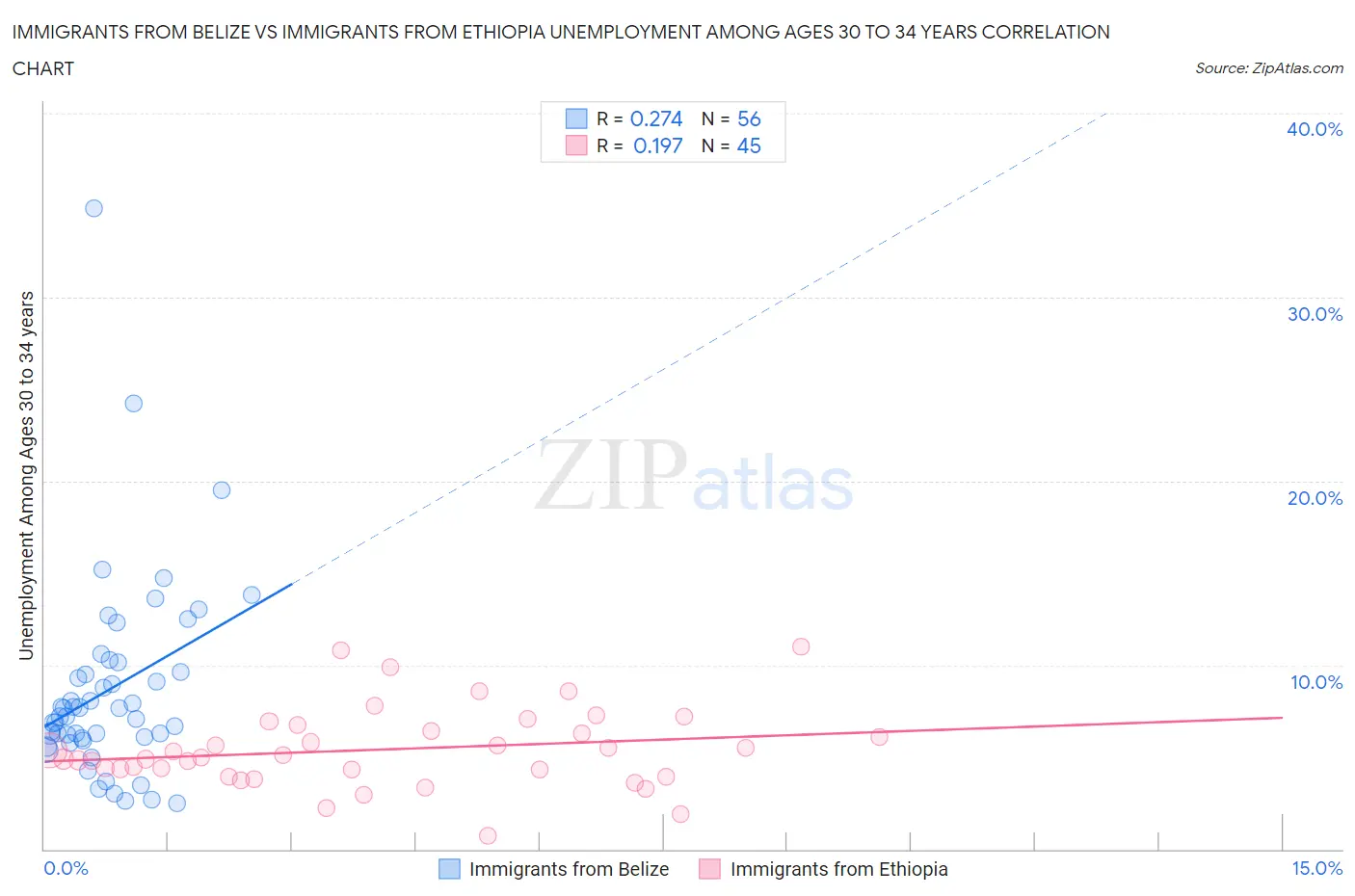Immigrants from Belize vs Immigrants from Ethiopia Unemployment Among Ages 30 to 34 years