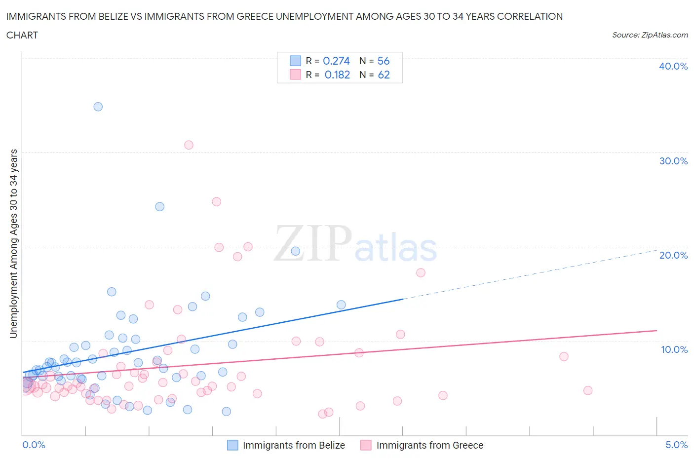 Immigrants from Belize vs Immigrants from Greece Unemployment Among Ages 30 to 34 years