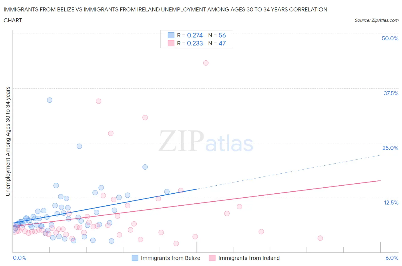 Immigrants from Belize vs Immigrants from Ireland Unemployment Among Ages 30 to 34 years