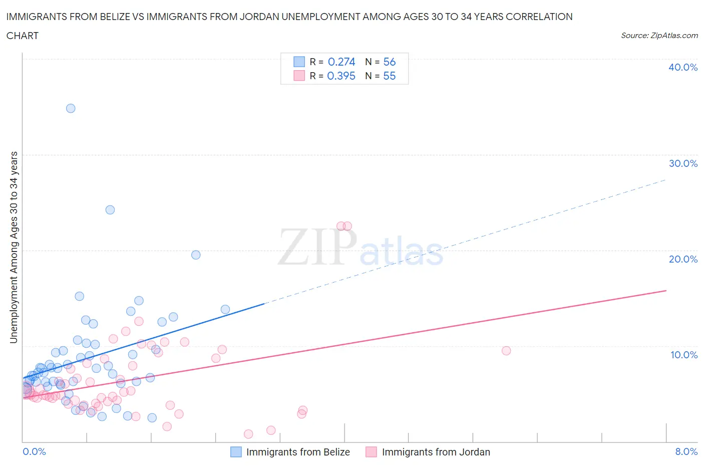Immigrants from Belize vs Immigrants from Jordan Unemployment Among Ages 30 to 34 years