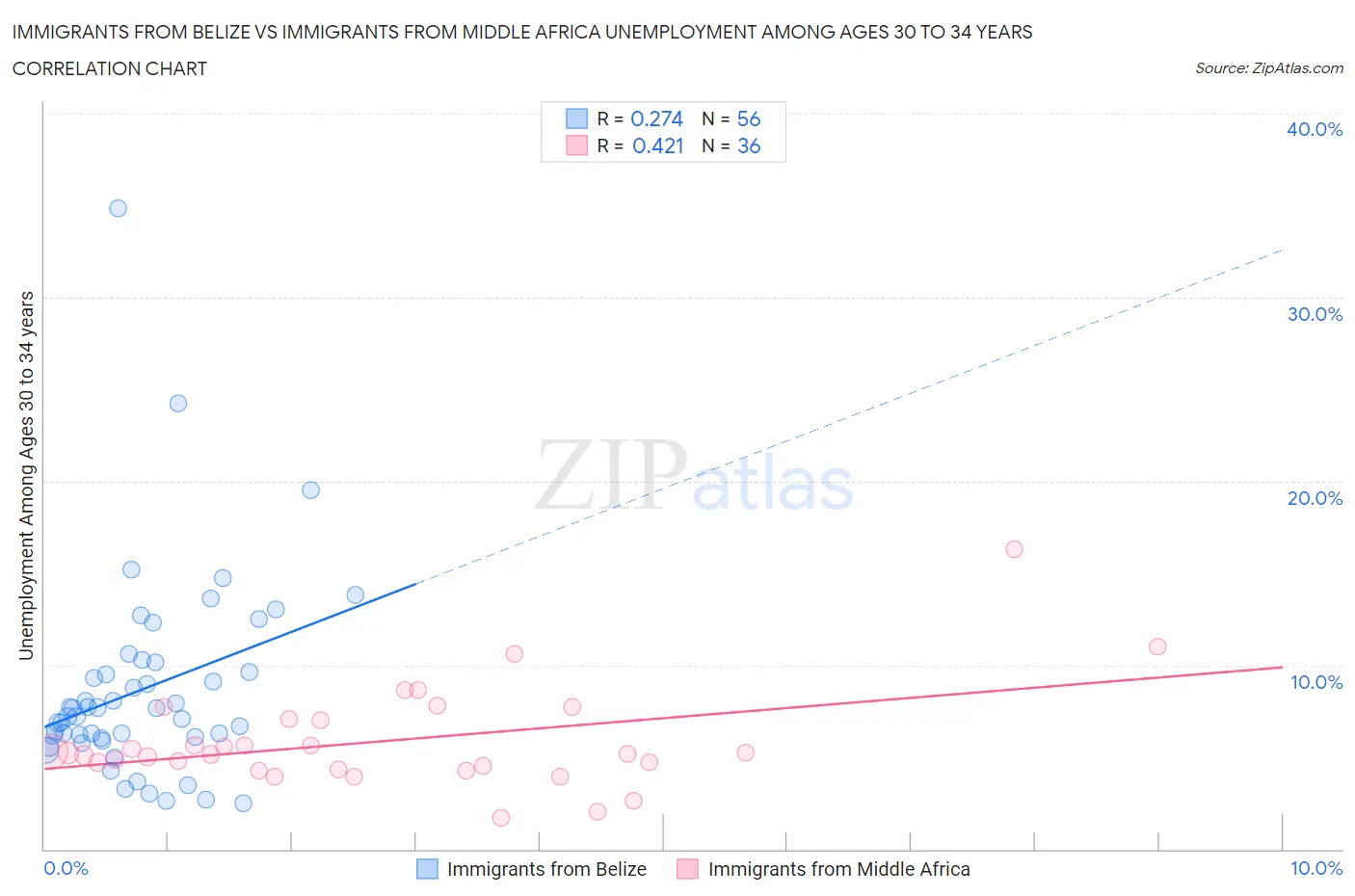 Immigrants from Belize vs Immigrants from Middle Africa Unemployment Among Ages 30 to 34 years