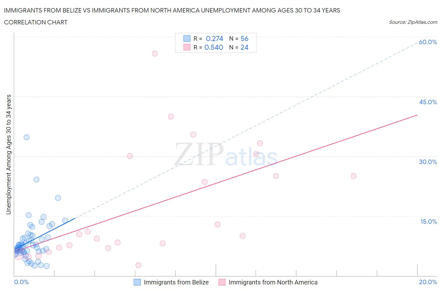 Immigrants from Belize vs Immigrants from North America Unemployment Among Ages 30 to 34 years