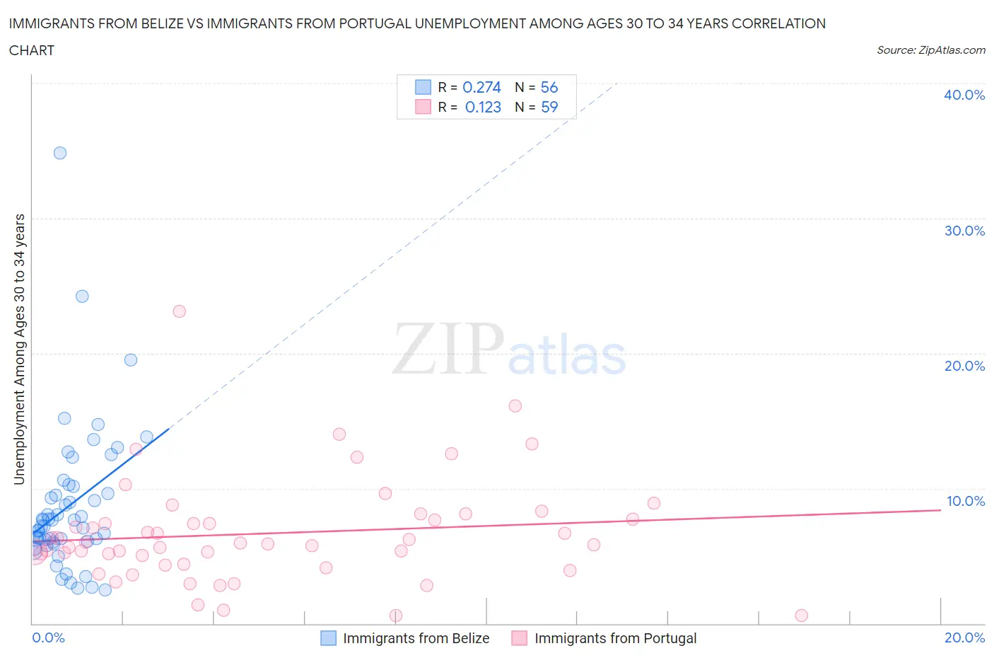 Immigrants from Belize vs Immigrants from Portugal Unemployment Among Ages 30 to 34 years