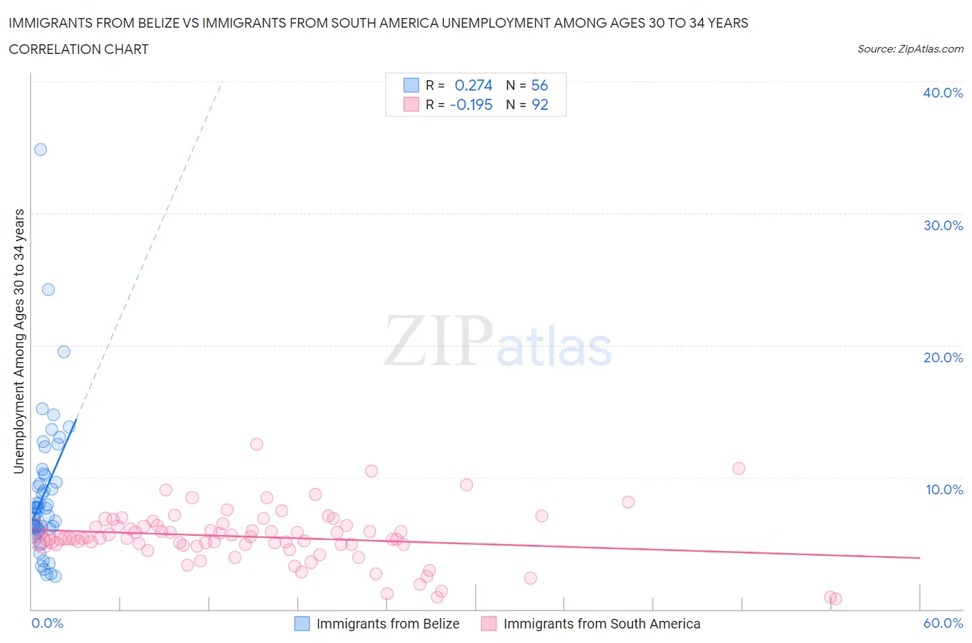 Immigrants from Belize vs Immigrants from South America Unemployment Among Ages 30 to 34 years