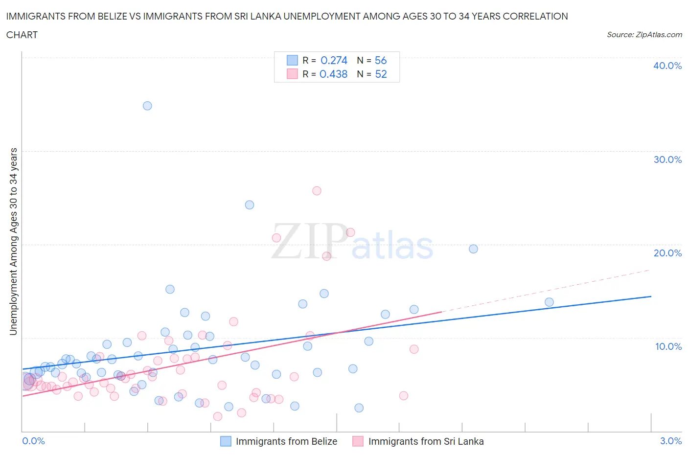 Immigrants from Belize vs Immigrants from Sri Lanka Unemployment Among Ages 30 to 34 years