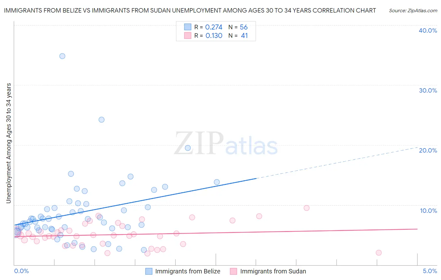 Immigrants from Belize vs Immigrants from Sudan Unemployment Among Ages 30 to 34 years