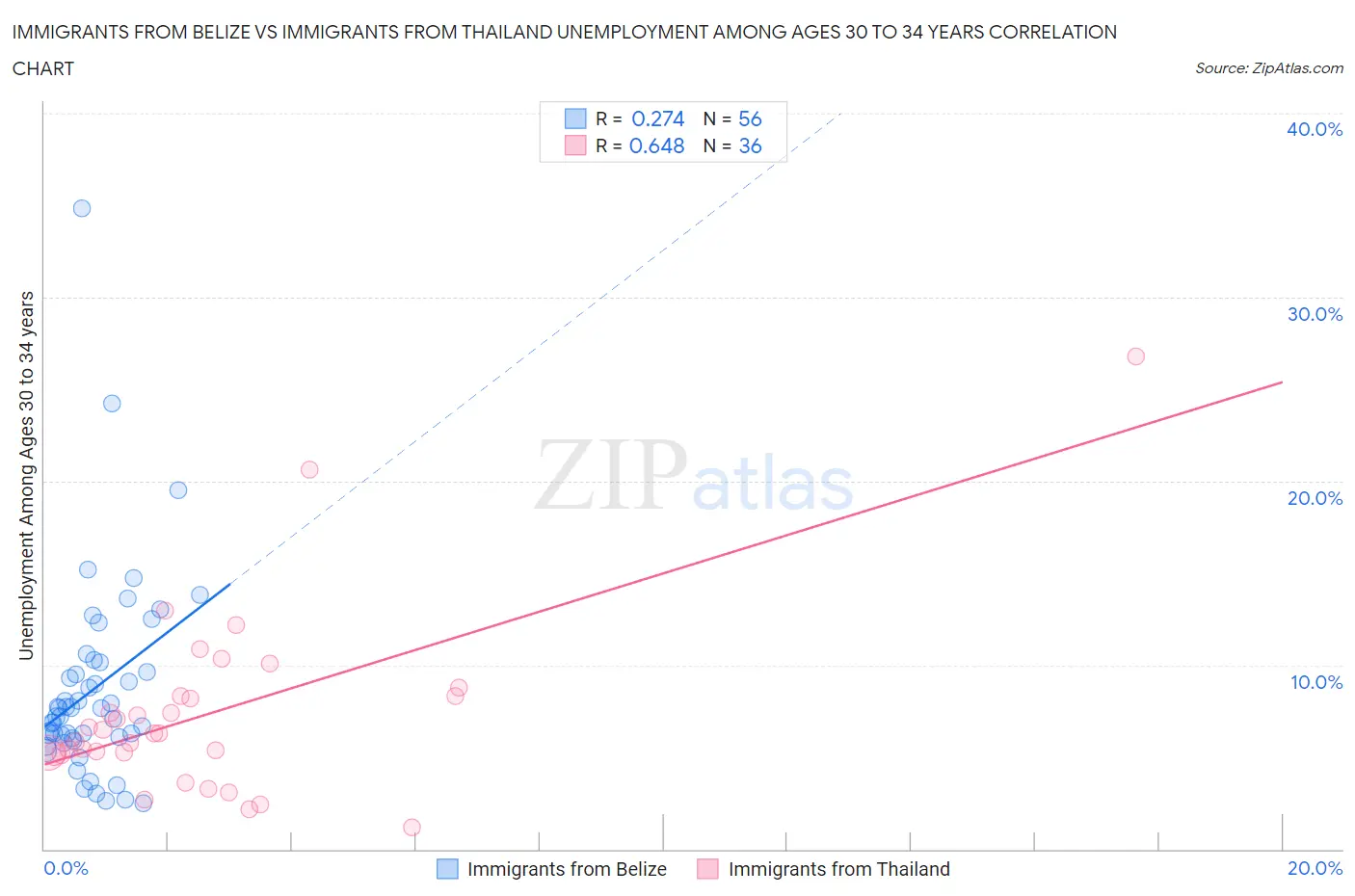 Immigrants from Belize vs Immigrants from Thailand Unemployment Among Ages 30 to 34 years