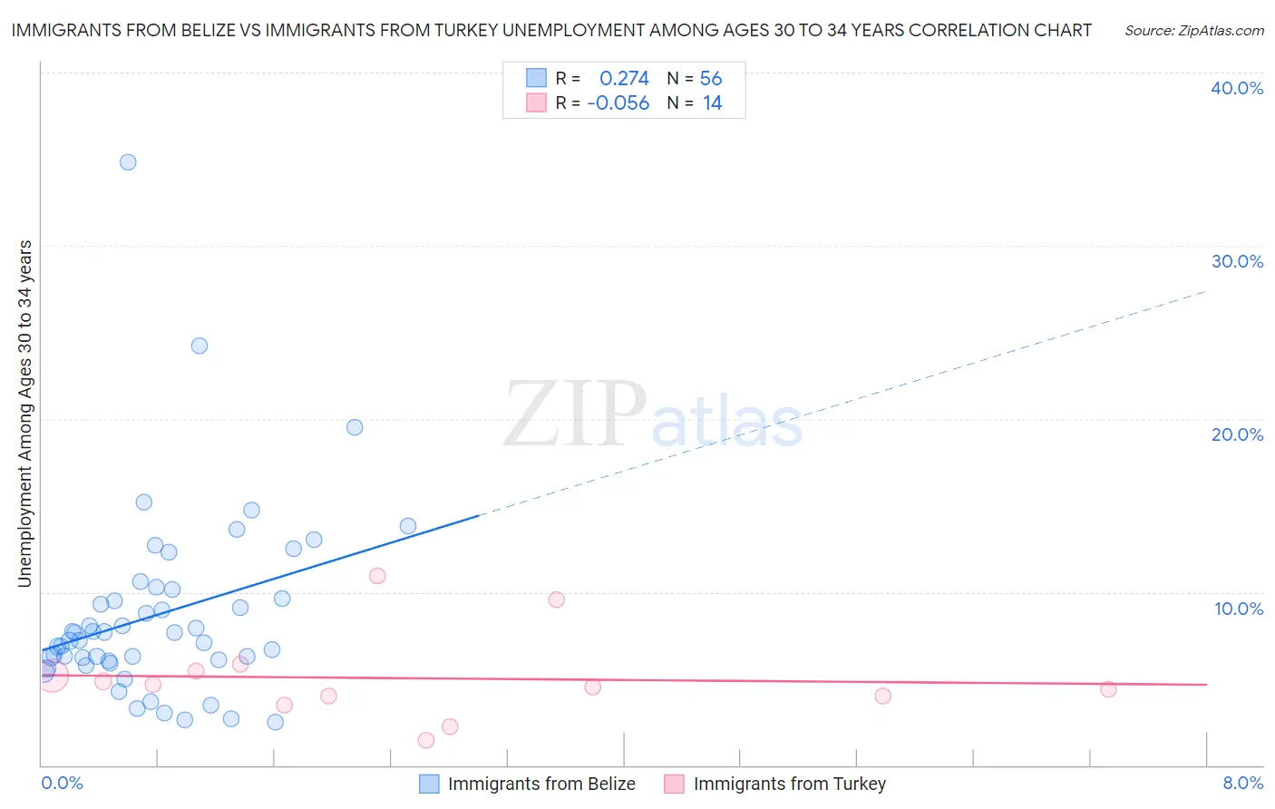 Immigrants from Belize vs Immigrants from Turkey Unemployment Among Ages 30 to 34 years