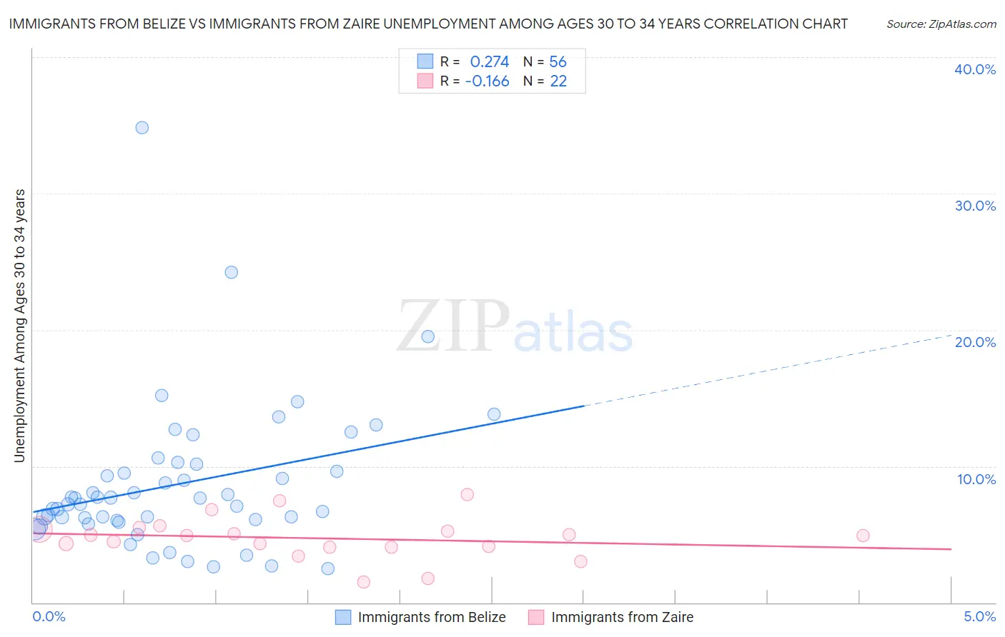 Immigrants from Belize vs Immigrants from Zaire Unemployment Among Ages 30 to 34 years