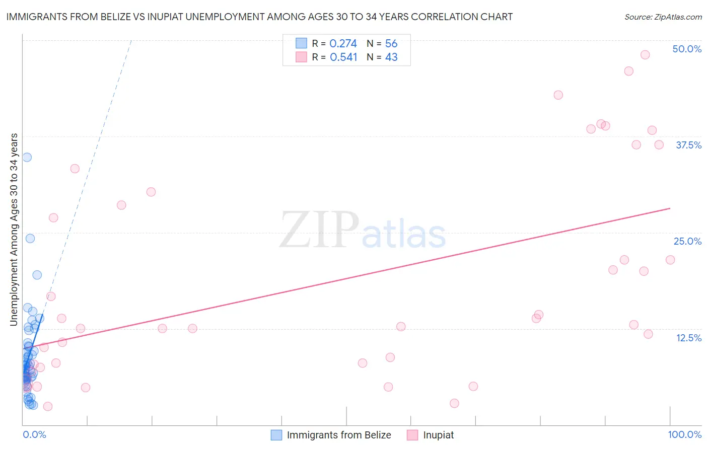 Immigrants from Belize vs Inupiat Unemployment Among Ages 30 to 34 years