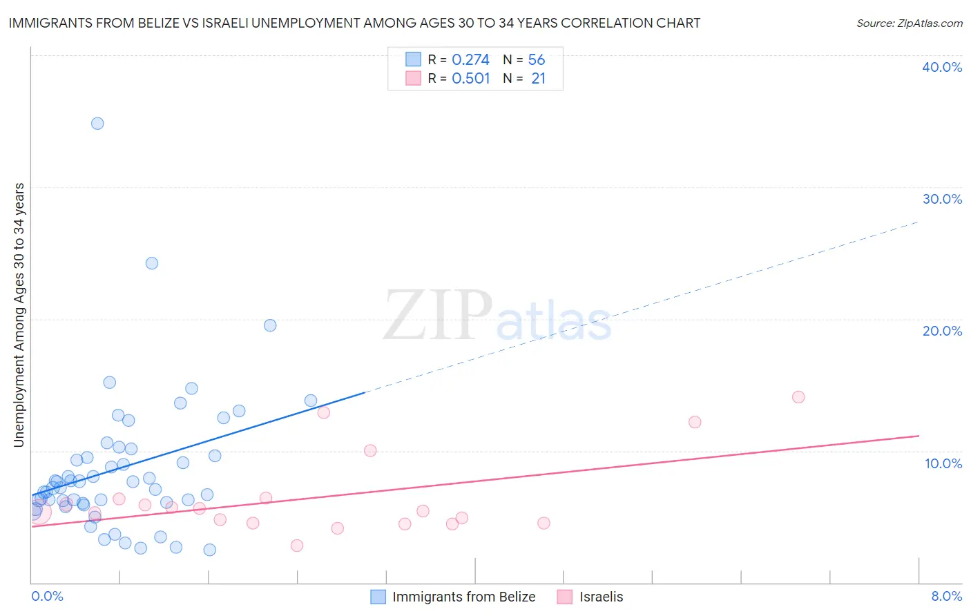 Immigrants from Belize vs Israeli Unemployment Among Ages 30 to 34 years