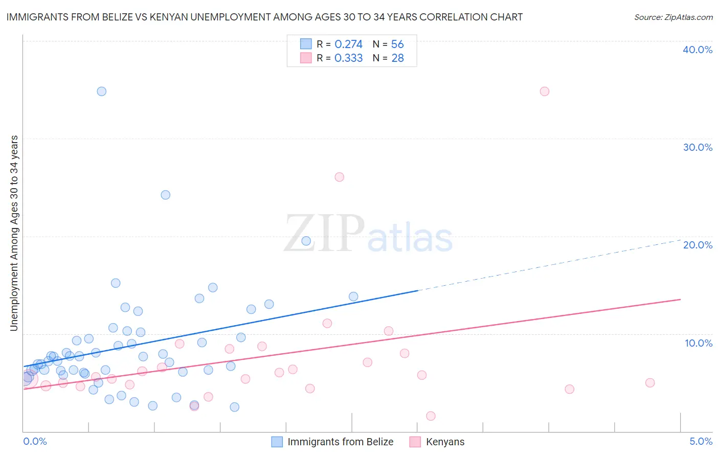 Immigrants from Belize vs Kenyan Unemployment Among Ages 30 to 34 years