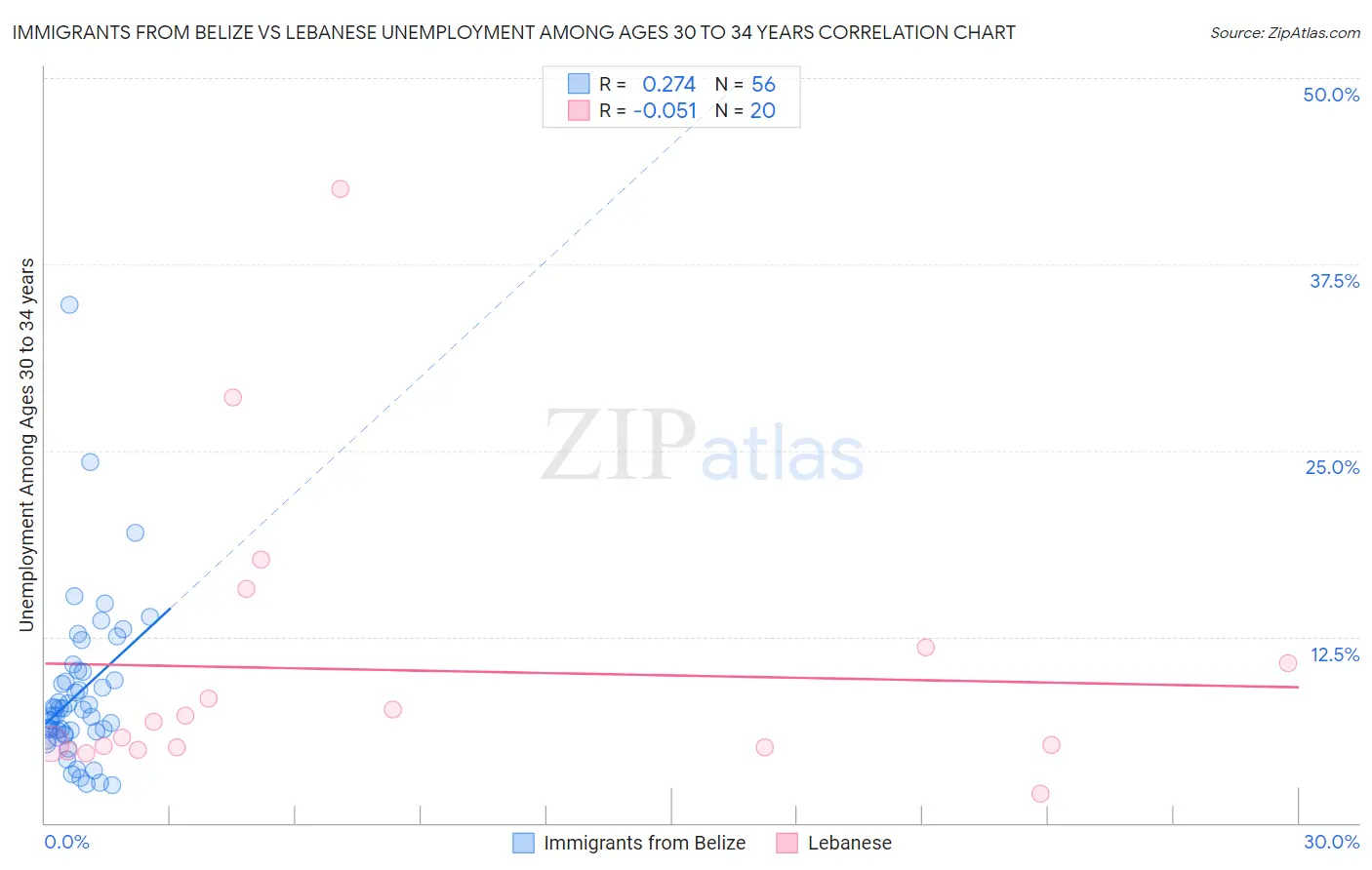 Immigrants from Belize vs Lebanese Unemployment Among Ages 30 to 34 years