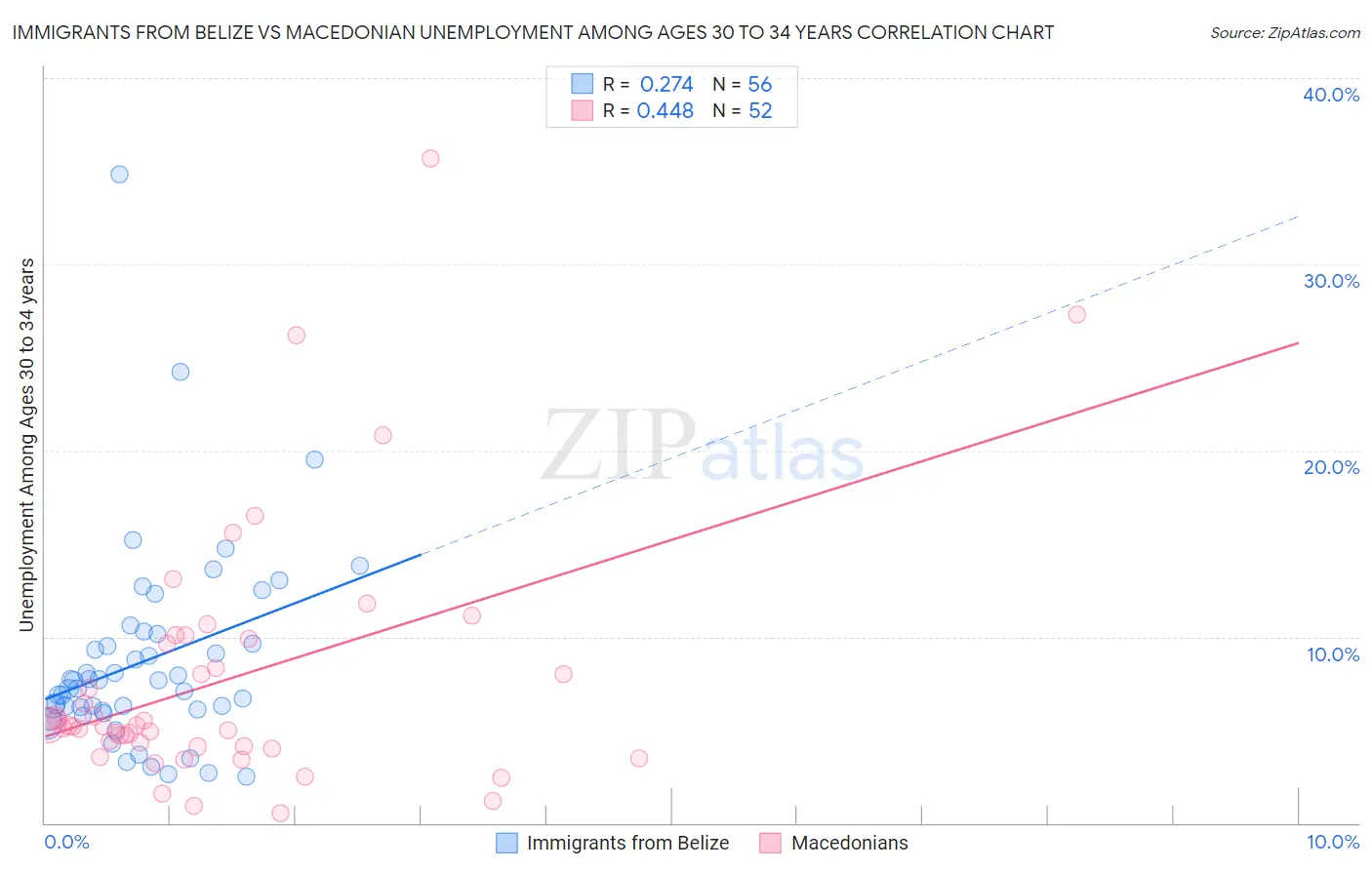 Immigrants from Belize vs Macedonian Unemployment Among Ages 30 to 34 years
