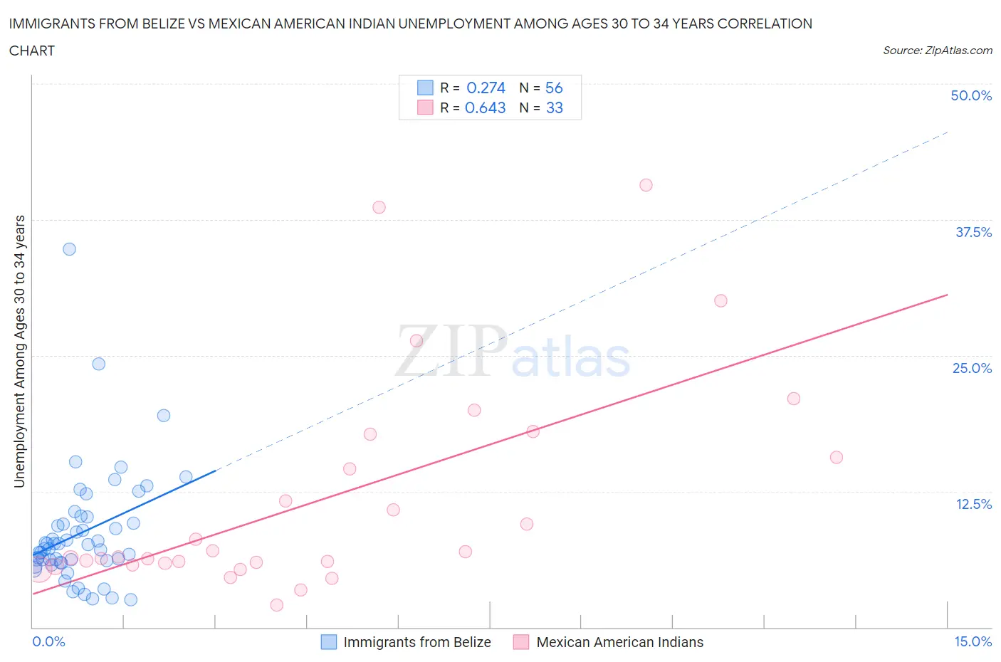 Immigrants from Belize vs Mexican American Indian Unemployment Among Ages 30 to 34 years