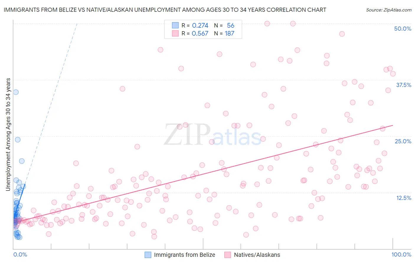 Immigrants from Belize vs Native/Alaskan Unemployment Among Ages 30 to 34 years